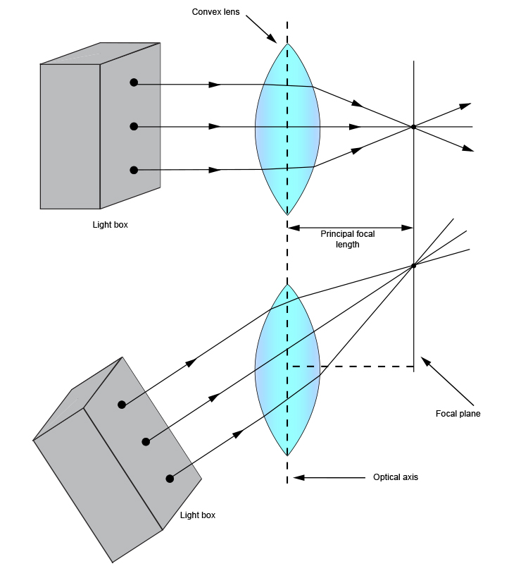 Ray diagram of a light box at an oblique angle to a convex lens